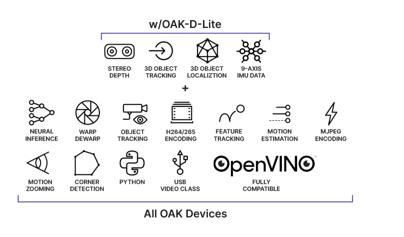 Luxonis OAK-D Lite Camera "A00483" - Image 2